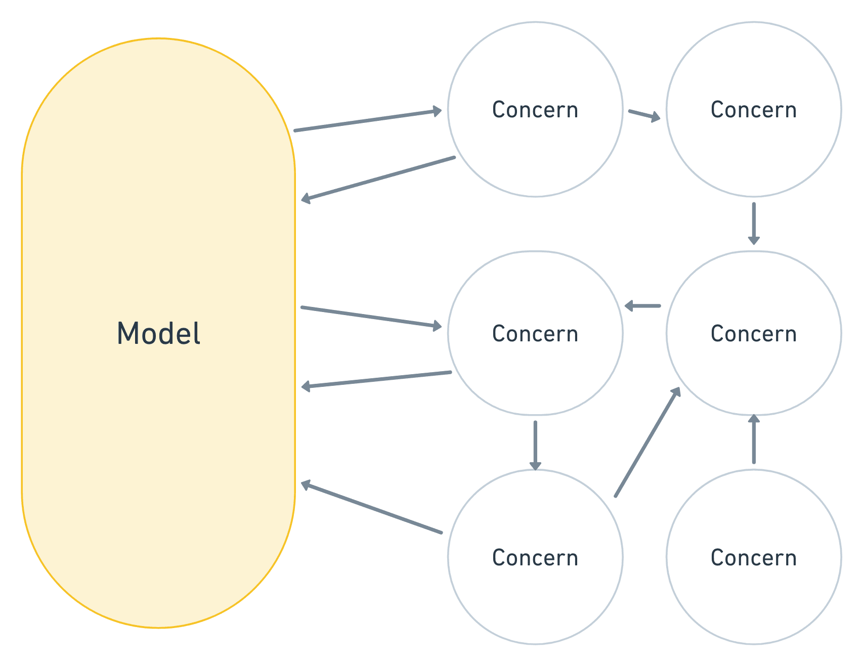 Model concerns